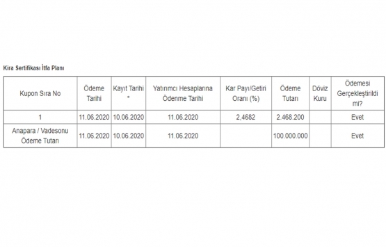 Vakıf Varlık Kiralama nın 100 milyon TL lik itfa ve getiri ödemesi tamam!
