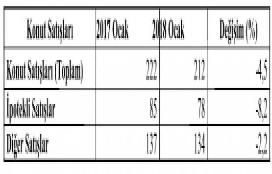 Karaman’da 2018 yılı Ocak ayında 212 konut satıldı!