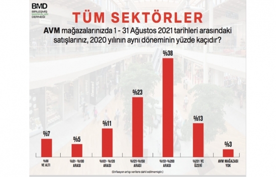 Sinan Öncel: Mağazalarımız kapanmazsa pandeminin yaralarını sarabiliriz!