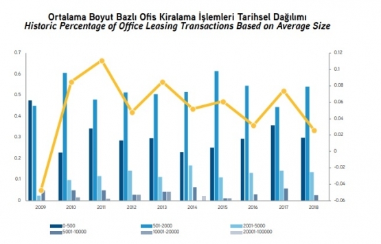 İstanbul Ofis Piyasası nda son durum ne? 