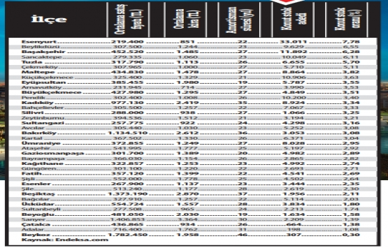 Konut projelerinde fiyatlar yüzde 20 arttı!