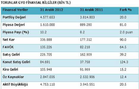 Torunlar GYO nun 2012 yılı net kazancı 337 milyon TL!