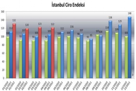 AVM ciro endeksi İstanbul da 122 puanla yüzde 16 arttı!