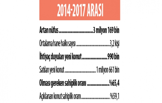 Son üç yılda 1.6 milyon yeni konut satıldı!