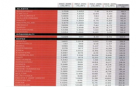 Antalya Muratpaşa da kira bedelleri yüzde 30 yükseldi!