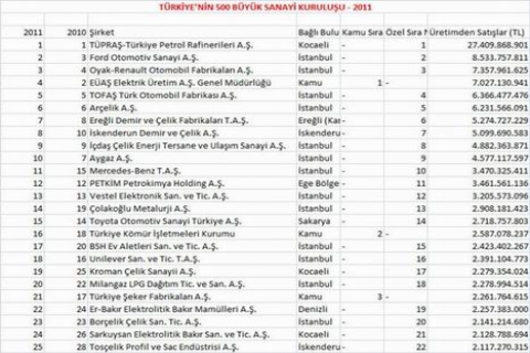  İSO 500 Listesi 2012 açıklandı! 