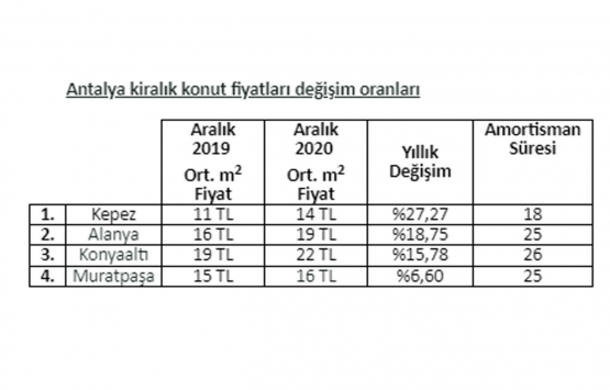 2020 de kiralık konut fiyat artışında Muğla lider!