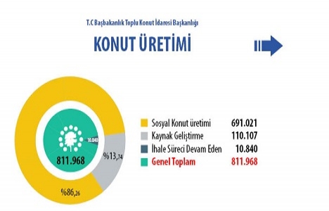 TOKİ 81 ilde 811 bin konut rakamına ulaştı!