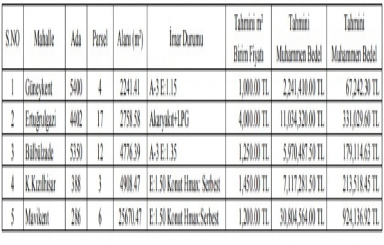 Şahinbey Belediyesi nden 57.1 milyon TL ye satılık 5 arsa!