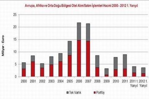 Jones Lang LaSalle Hotels: Avrupa da kilit pazarlarda artış var!