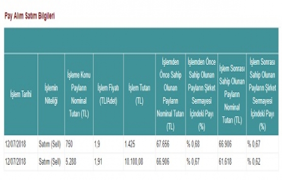 İdealist GYO pay satış bildirisini yayınladı!