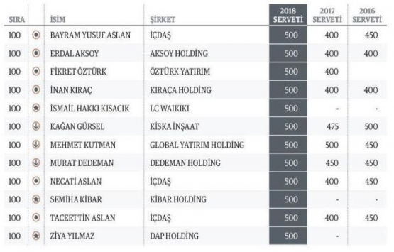 En Zengin 100 Türk 2018 listesi açıklandı!