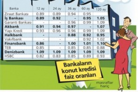 Konuttaki kredi faizi ikinci yarıda yükselecek!