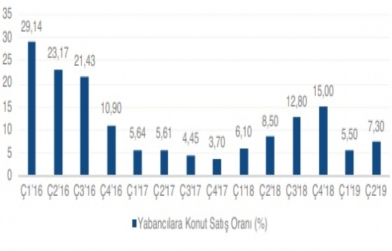 2019 un ilk yarısında 505 bin 796 konut satıldı!