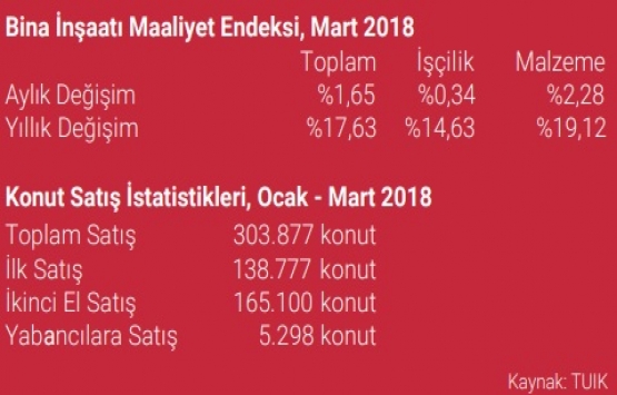 İstanbul da 1,38 milyon metrekare yeni ofis alanı var!