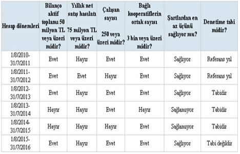 Bağımsız Denetime Tabi Tarım Satış Kooperatif Birliklerinin Belirlenmesi!