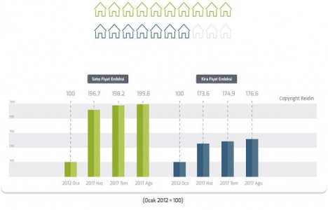 REIDIN Türkiye Konut Piyasası Genel Bakış Eylül 2017 Raporu!