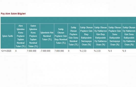Avrasya GYO nun METRO sermayesindeki payları yüzde 0 oldu!     