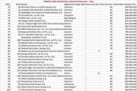 İSO 500 Listesi 2012 açıklandı! 