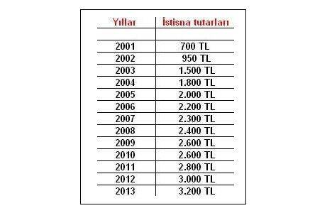 Kira gelir vergisi muafiyeti 2013!