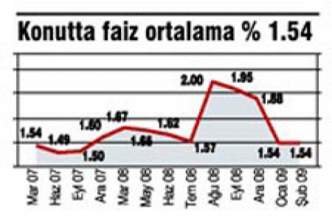 Konutta faiz ortalaması % 1.54'te seyrediyor