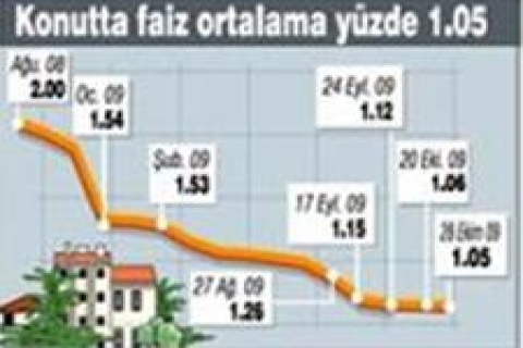 Konutta faiz ortalaması 1.05'e geriledi!