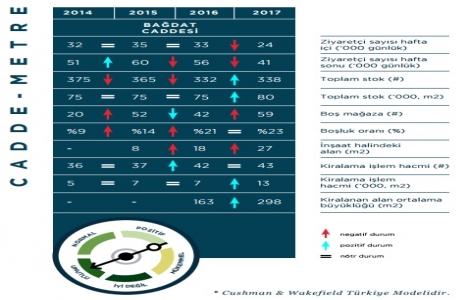 İstanbul daki ana alışveriş caddeleri bir süre daha kırılgan olacak!