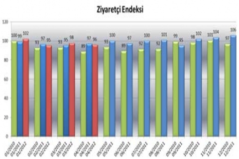 AVM ciro endeksi İstanbul da 122 puanla yüzde 16 arttı!