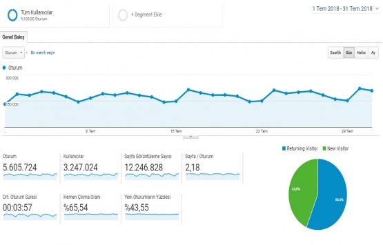 Emlakkulisi.com Temmuz da 5.6 milyon ziyaret aldı!