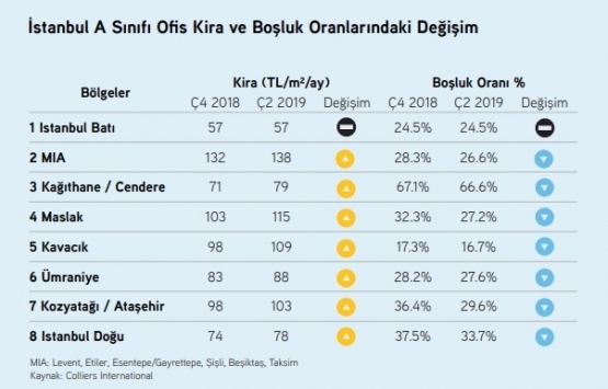 İstanbul da ofis kiraları artıyor!