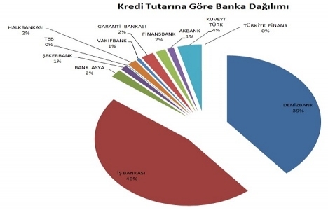 Kentsel dönüşümde kredi en çok hangi bankalardan çekildi?