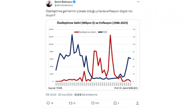 Özelleştirme gelirleri yüksek olursa enflasyon düşük mü oluyor?