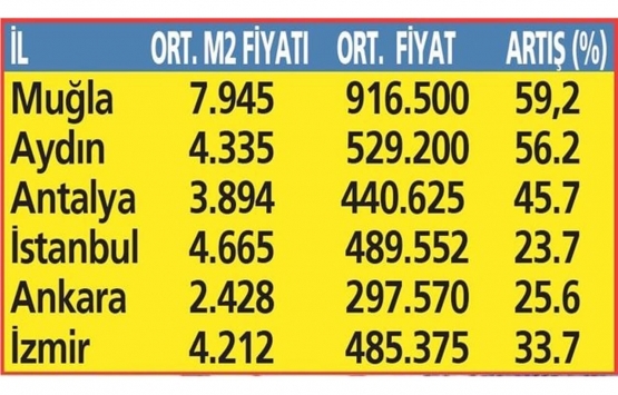 Yazlık evlere zam yağdı!