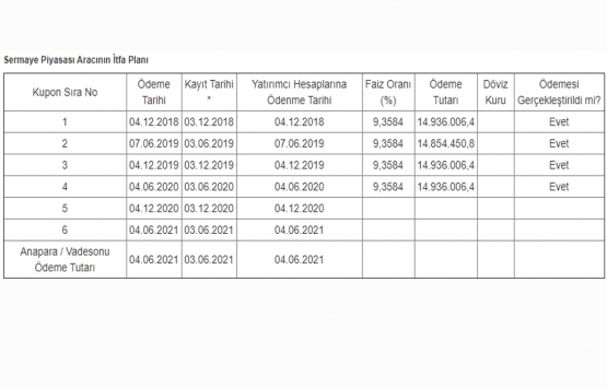 QNB Finans Finansal Kiralama nın 156.9 milyon TL lik 4.kupon ödemesi tamam!