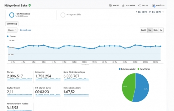 Emlakkulisi.com Ekim de 3 milyon ziyaret aldı!