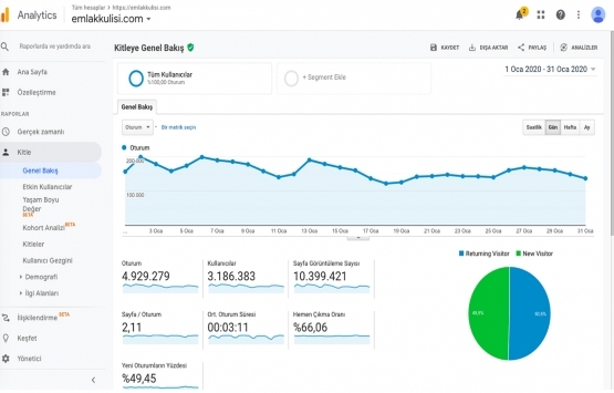 Emlakkulisi.com Ocak ta 4.9 milyon ziyaret aldı!