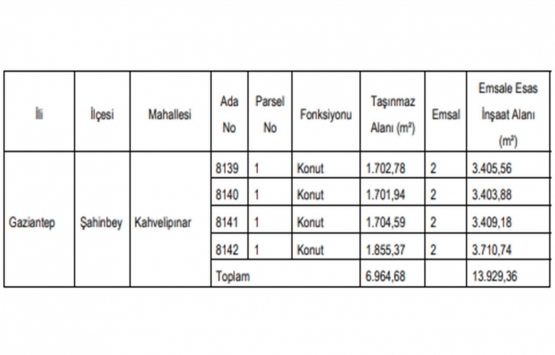 Gaziantep te 15 milyon TL ye satılık 4 gayrimenkul!