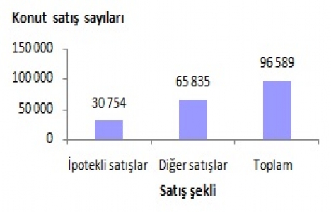 Konut satışları Temmuz da yüzde 13.5 arttı!