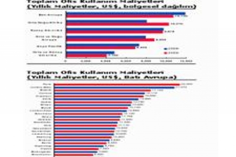 Krizde ofis kullanım maliyetleri düştü