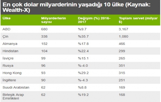 Dünyada en çok dolar milyarderine sahip 20 şehir! İstanbul da listede!