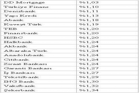 Konut kredisi faiz oranları 3 bankada düştü! Yüzde 1,03!
