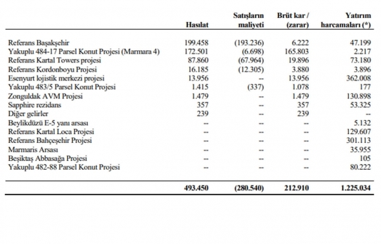 Kiler GYO 2021 in ilk 9 ayında ne kadar hasılat elde etti?