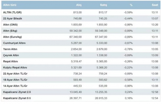 Altın fiyatları tırmanışa geçti! Fiyatlar ne olacak?