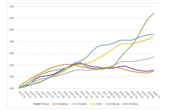 Kira endeksi 2018 den beri ilk kez arttı!