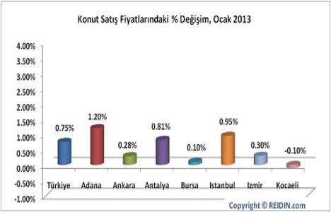 Türkiye konut fiyat endeksleri 2013 Ocak ayı sonuçları!