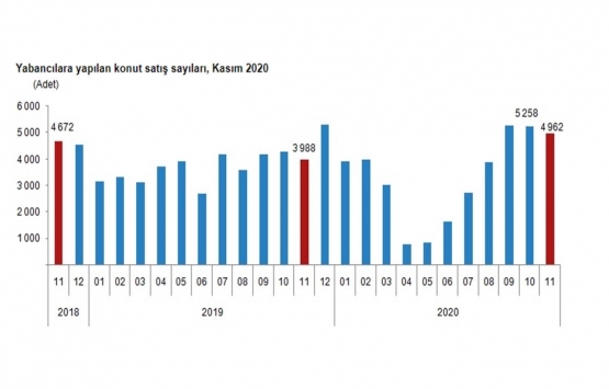 2020 Kasım da 112 bin 483 konut satıldı!