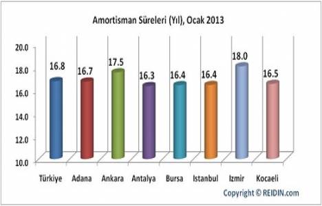 Türkiye konut fiyat endeksleri 2013 Ocak ayı sonuçları!