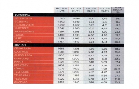 İşte Anadolu nun 2016 konut satış verileri!