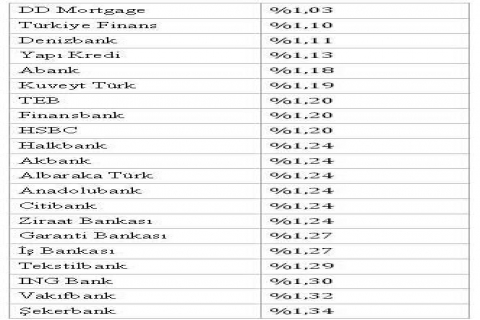 Konut kredisi faiz oranları yüzde 1,03 ten başlıyor!