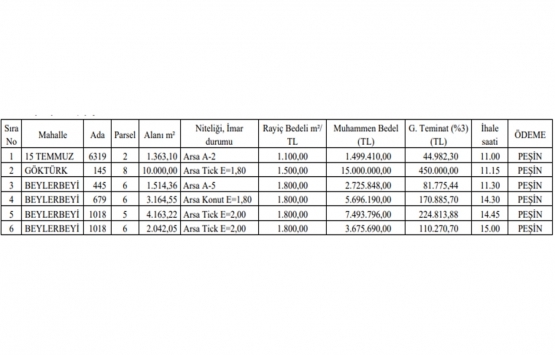 Gaziantep te 36.1 milyon TL ye satılık 6 gayrimenkul!